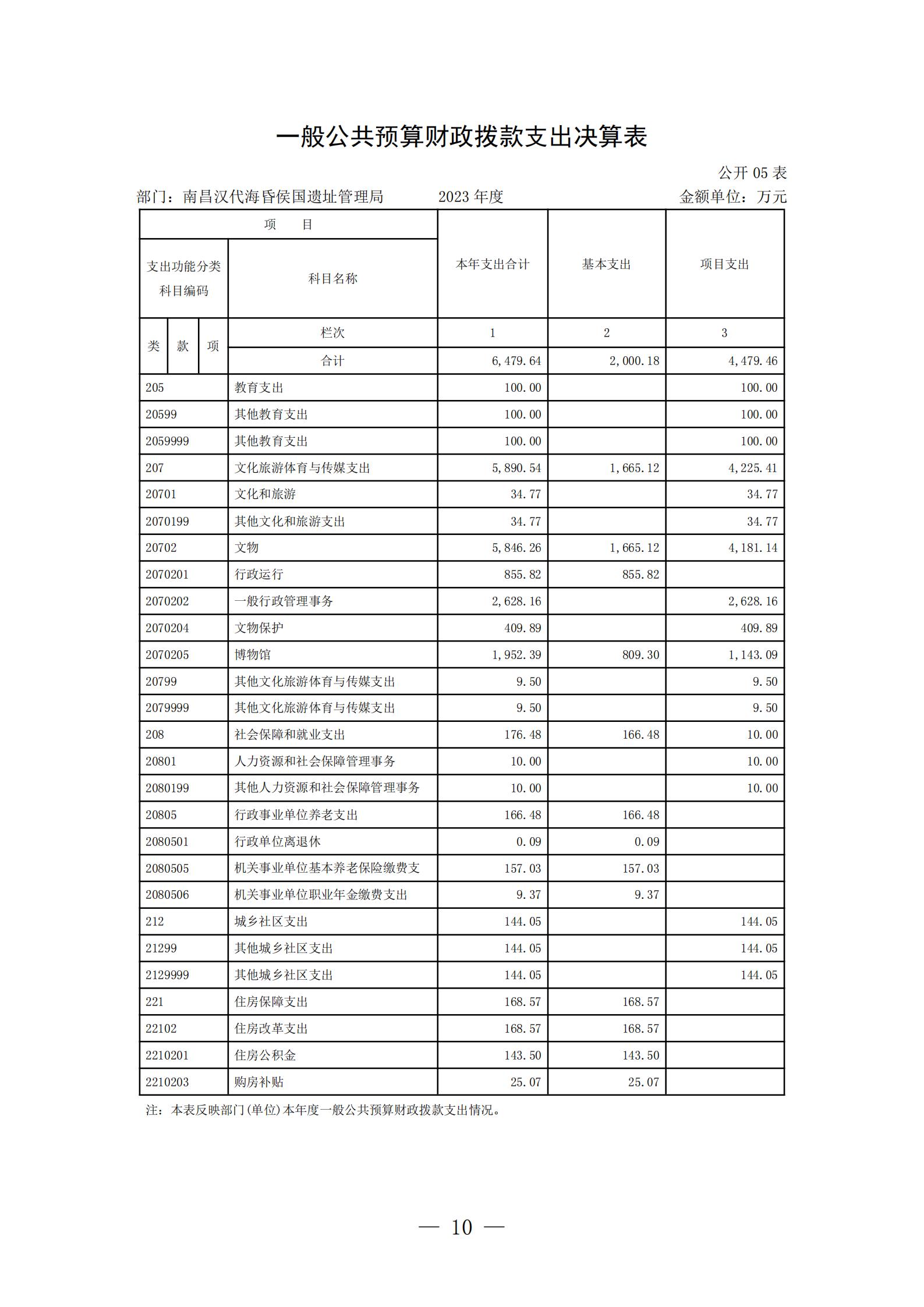 南昌汉代海昏侯国遗址管理局2023年部门决算_09.jpg